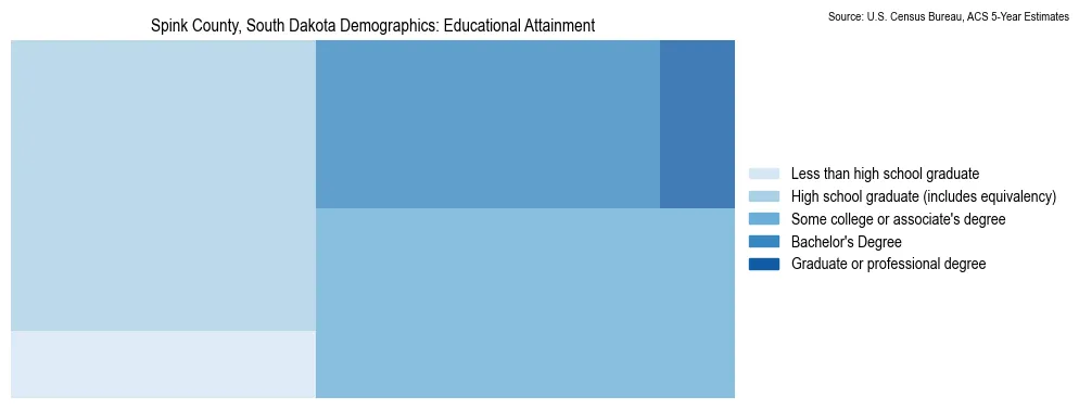 Educational attainment levels of the population in Spink County, South Dakota based on 2023 American Community Survey (ACS) data