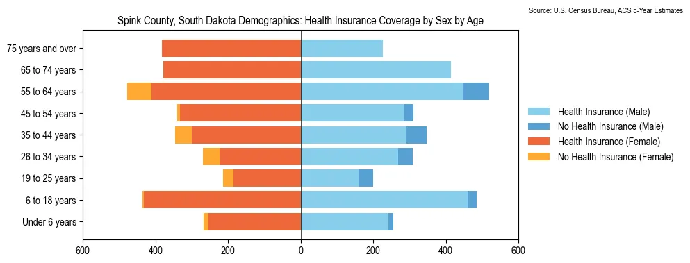 Health insurance coverage by age and sex in Spink County, South Dakota from the 2023 ACS