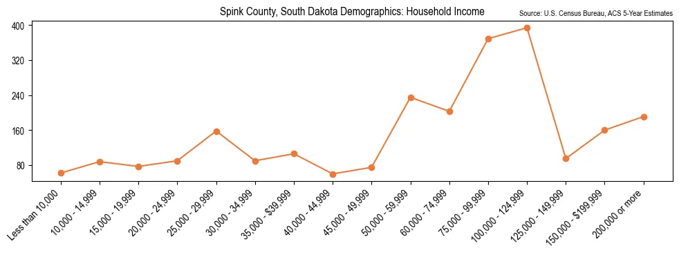Median and distribution of household income in Spink County, South Dakota based on 2023 American Community Survey (ACS)