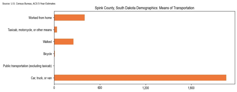 How people commute to work in Spink County, South Dakota based on 2023 U.S. Census Bureau ACS data on transportation methods