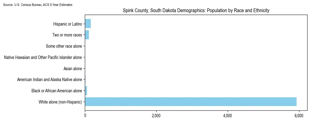 Population by race and ethnicity in Spink County, South Dakota based on 2023 U.S. Census Bureau ACS data