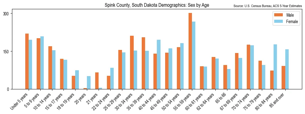 Population by age and sex in Spink County, South Dakota, based on 2023 ACS data
