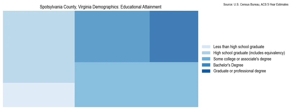 Educational attainment levels of the population in Spotsylvania County, Virginia based on 2023 American Community Survey (ACS) data