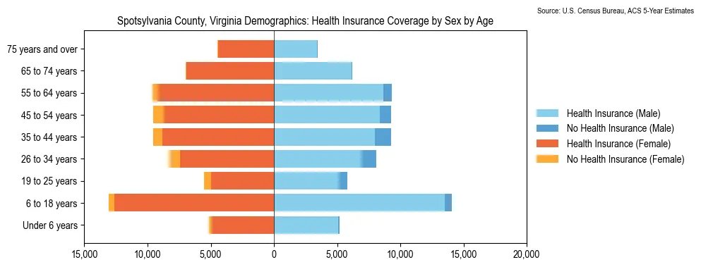 Health insurance coverage by age and sex in Spotsylvania County, Virginia from the 2023 ACS