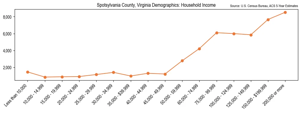 Median and distribution of household income in Spotsylvania County, Virginia based on 2023 American Community Survey (ACS)