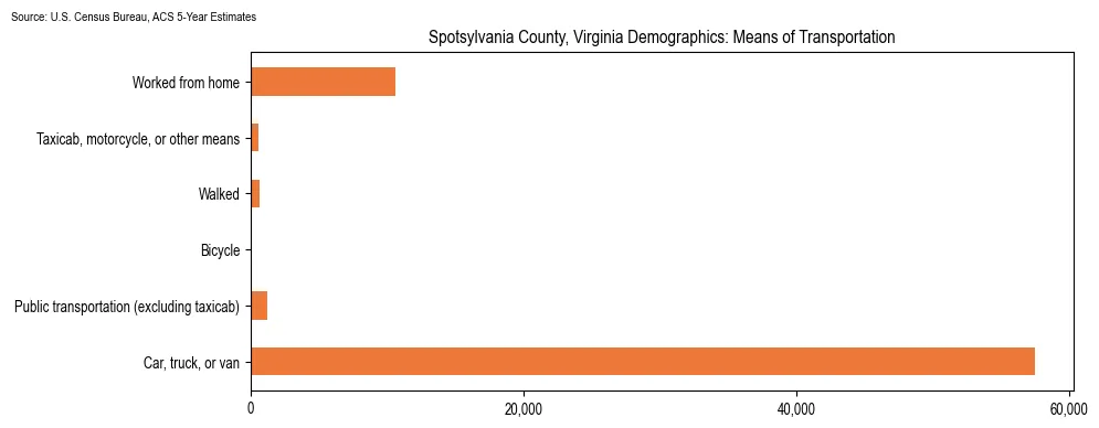 How people commute to work in Spotsylvania County, Virginia based on 2023 U.S. Census Bureau ACS data on transportation methods