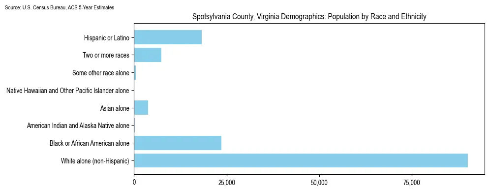 Population by race and ethnicity in Spotsylvania County, Virginia based on 2023 U.S. Census Bureau ACS data