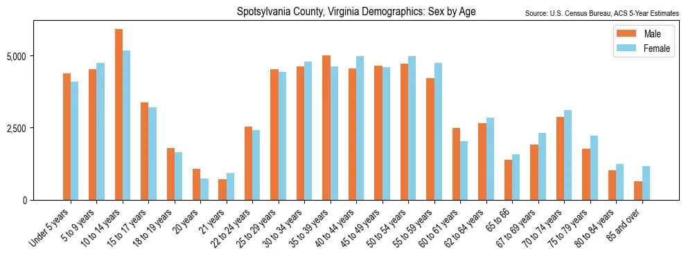 Population by age and sex in Spotsylvania County, Virginia, based on 2023 ACS data