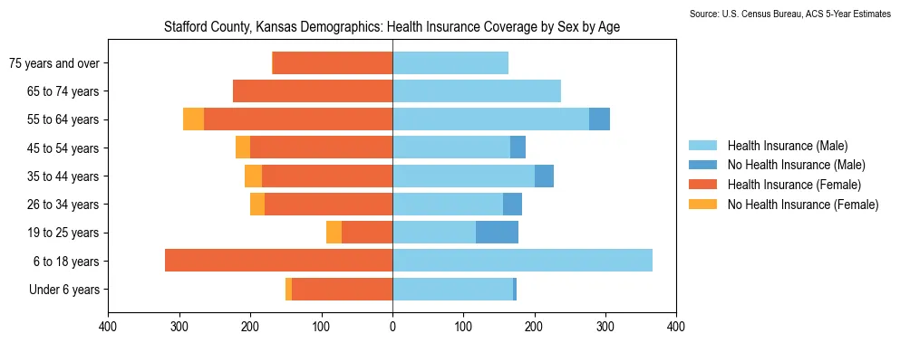 Health insurance coverage by age and sex in Stafford County, Kansas from the 2023 ACS