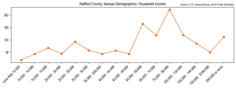Median and distribution of household income in Stafford County, Kansas based on 2023 American Community Survey (ACS)