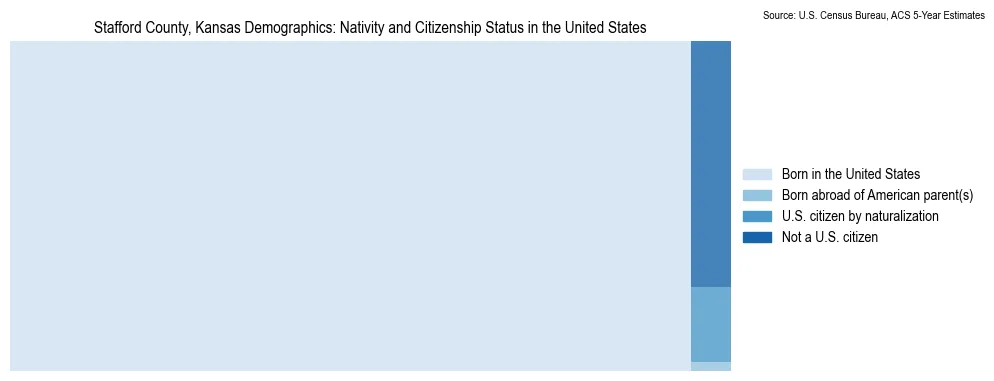 Chart showing the breakdown of U.S. citizenship status and nativity in 2023 for the Stafford County, Kansas, based on ACS 5-Year Estimates