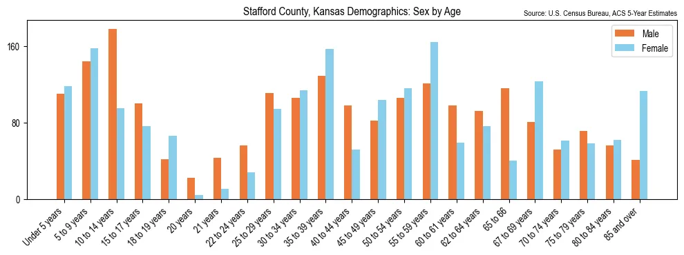 Population by age and sex in Stafford County, Kansas, based on 2023 ACS data