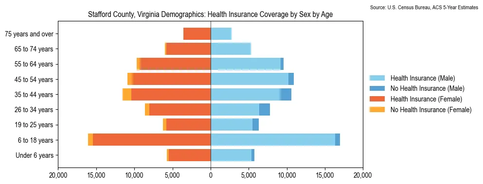 Health insurance coverage by age and sex in Stafford County, Virginia from the 2023 ACS