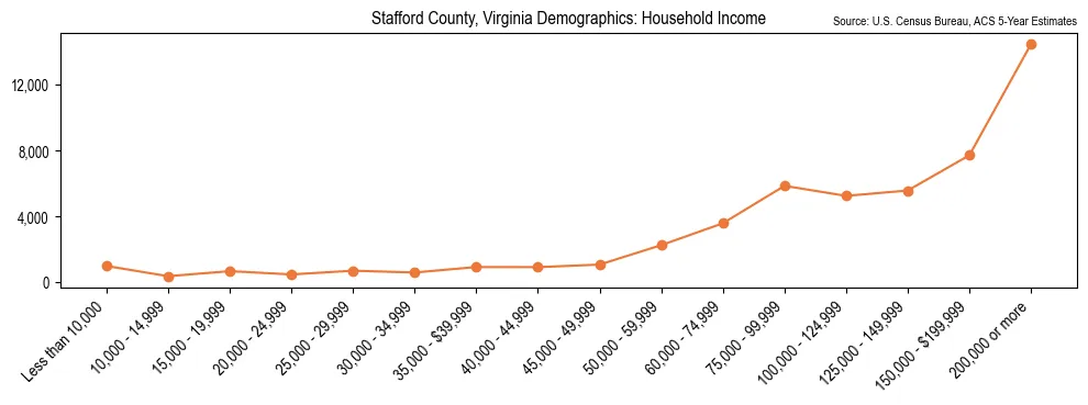 Median and distribution of household income in Stafford County, Virginia based on 2023 American Community Survey (ACS)