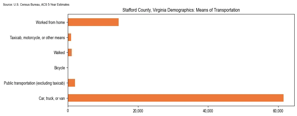 How people commute to work in Stafford County, Virginia based on 2023 U.S. Census Bureau ACS data on transportation methods