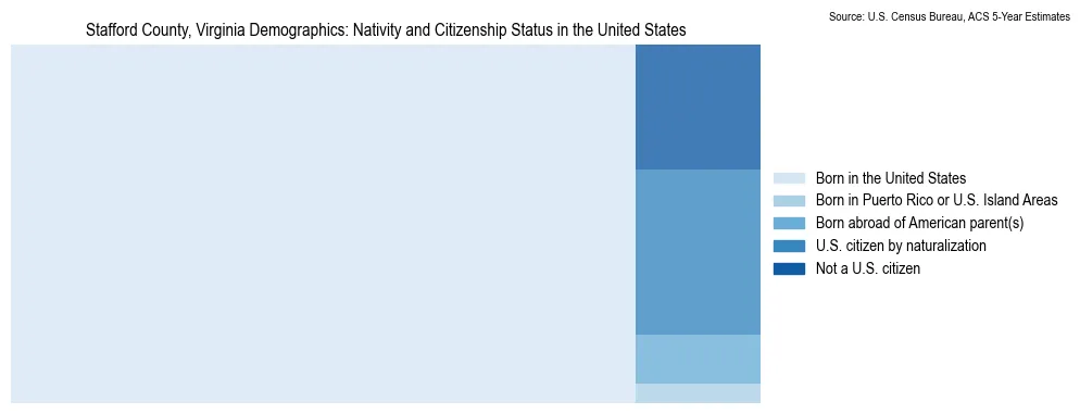 Chart showing the breakdown of U.S. citizenship status and nativity in 2023 for the Stafford County, Virginia, based on ACS 5-Year Estimates