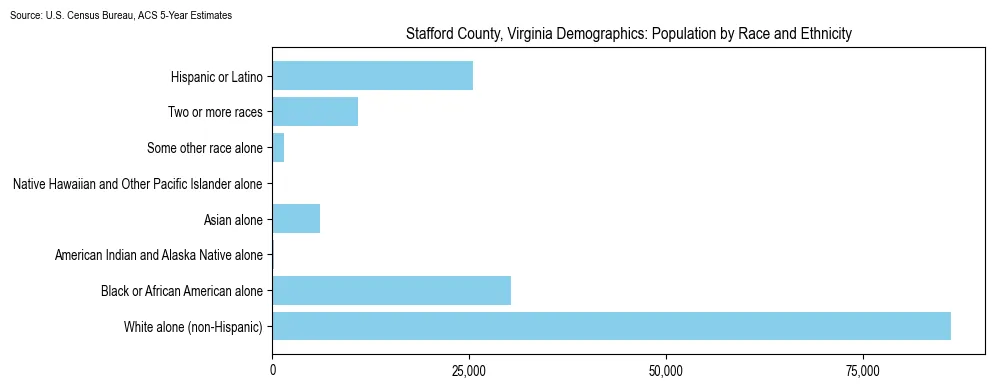 Population by race and ethnicity in Stafford County, Virginia based on 2023 U.S. Census Bureau ACS data