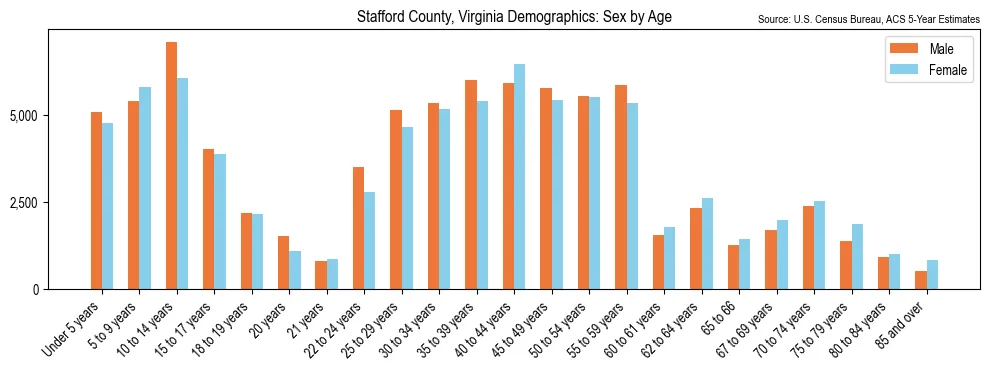 Population by age and sex in Stafford County, Virginia, based on 2023 ACS data