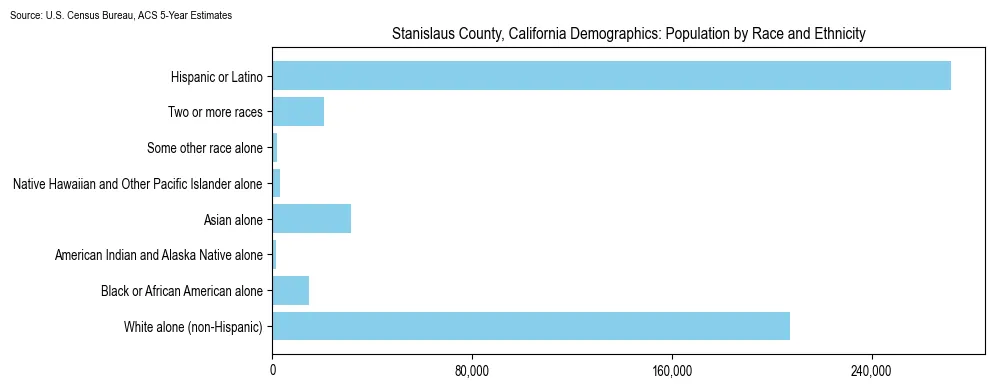 Population by race and ethnicity in Stanislaus County, California based on 2023 U.S. Census Bureau ACS data