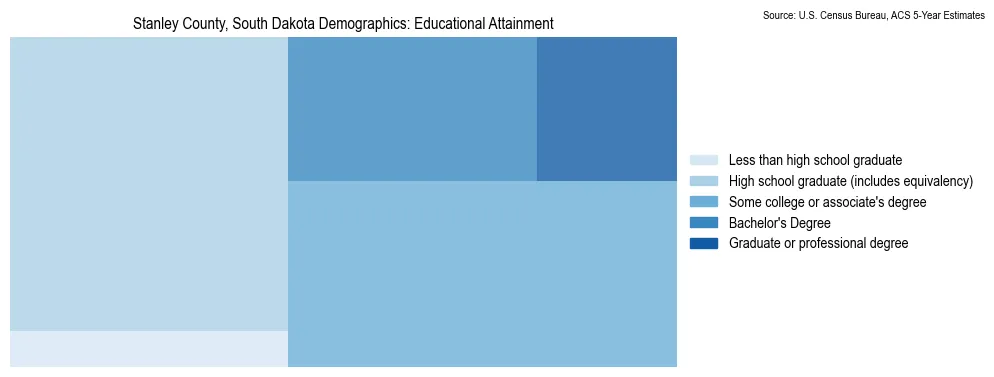 Educational attainment levels of the population in Stanley County, South Dakota based on 2023 American Community Survey (ACS) data