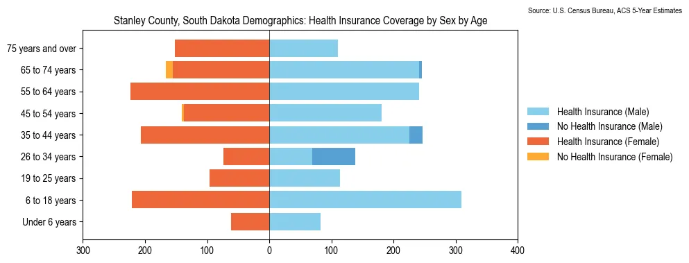 Health insurance coverage by age and sex in Stanley County, South Dakota from the 2023 ACS