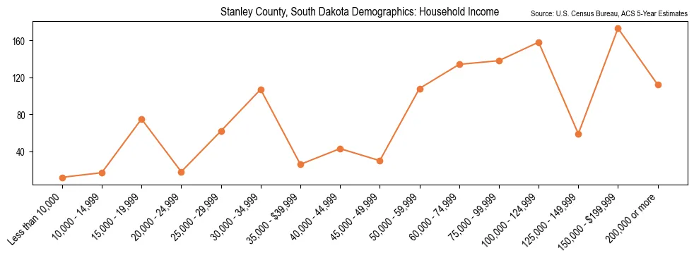 Median and distribution of household income in Stanley County, South Dakota based on 2023 American Community Survey (ACS)