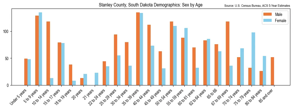 Population by age and sex in Stanley County, South Dakota, based on 2023 ACS data