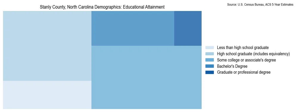 Educational attainment levels of the population in Stanly County, North Carolina based on 2023 American Community Survey (ACS) data