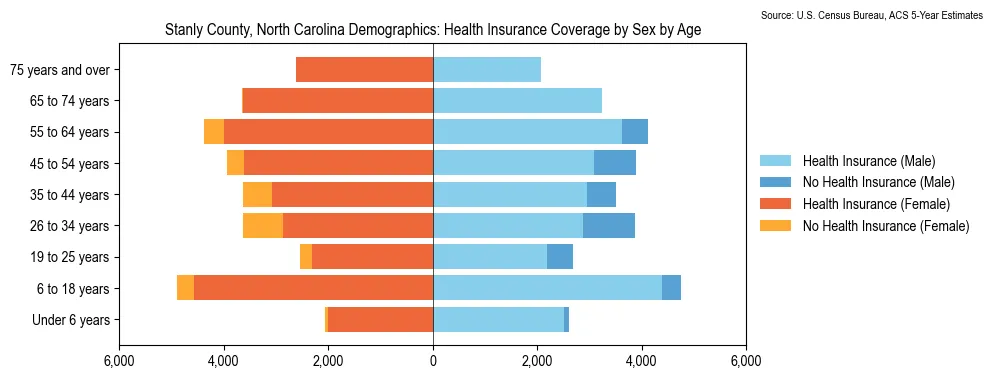 Health insurance coverage by age and sex in Stanly County, North Carolina from the 2023 ACS