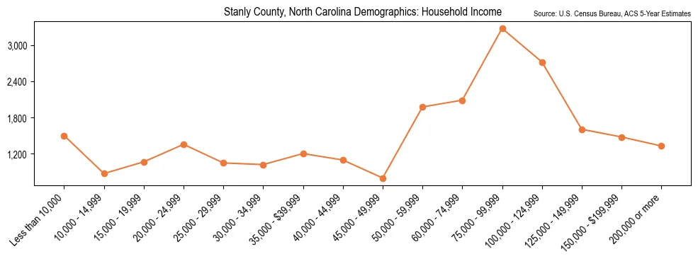 Median and distribution of household income in Stanly County, North Carolina based on 2023 American Community Survey (ACS)