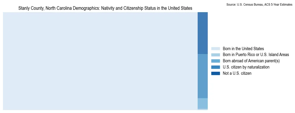Chart showing the breakdown of U.S. citizenship status and nativity in 2023 for the Stanly County, North Carolina, based on ACS 5-Year Estimates