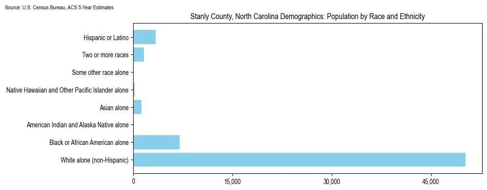 Population by race and ethnicity in Stanly County, North Carolina based on 2023 U.S. Census Bureau ACS data