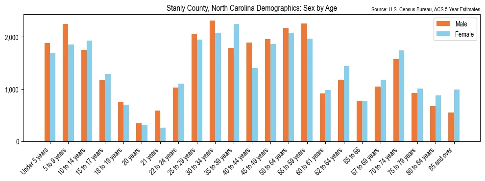 Population by age and sex in Stanly County, North Carolina, based on 2023 ACS data