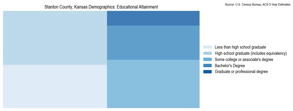 Educational attainment levels of the population in Stanton County, Kansas based on 2023 American Community Survey (ACS) data