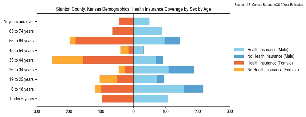 Health insurance coverage by age and sex in Stanton County, Kansas from the 2023 ACS