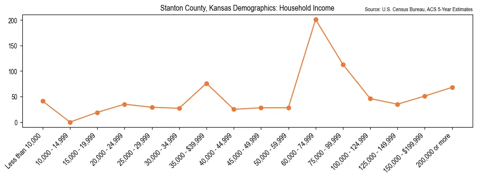 Median and distribution of household income in Stanton County, Kansas based on 2023 American Community Survey (ACS)
