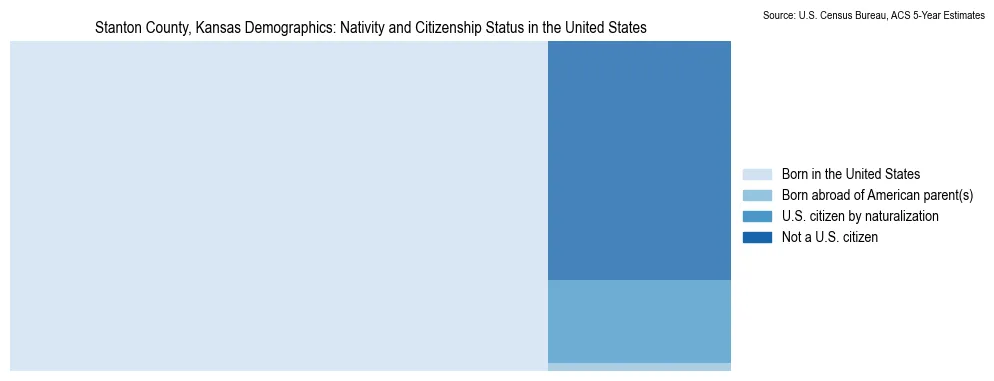 Chart showing the breakdown of U.S. citizenship status and nativity in 2023 for the Stanton County, Kansas, based on ACS 5-Year Estimates
