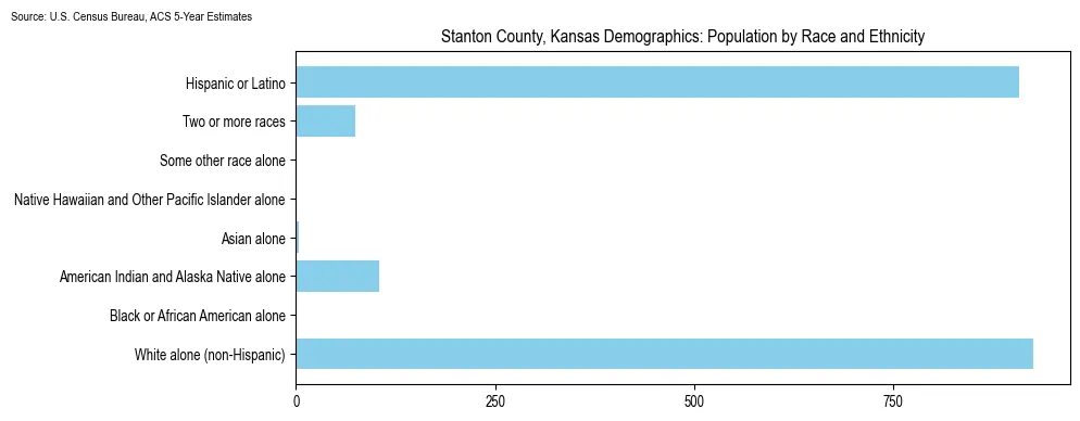 Population by race and ethnicity in Stanton County, Kansas based on 2023 U.S. Census Bureau ACS data