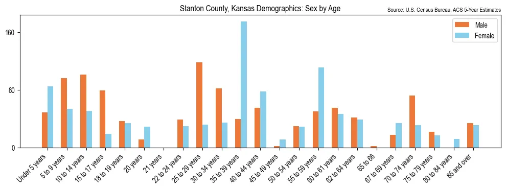 Population by age and sex in Stanton County, Kansas, based on 2023 ACS data