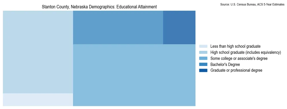 Educational attainment levels of the population in Stanton County, Nebraska based on 2023 American Community Survey (ACS) data