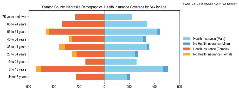 Health insurance coverage by age and sex in Stanton County, Nebraska from the 2023 ACS