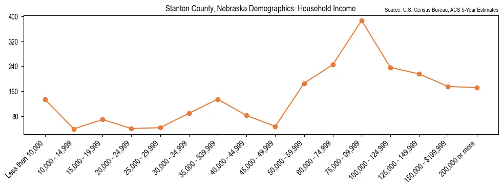Median and distribution of household income in Stanton County, Nebraska based on 2023 American Community Survey (ACS)