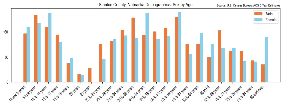 Population by age and sex in Stanton County, Nebraska, based on 2023 ACS data