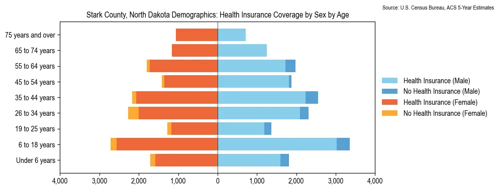 Health insurance coverage by age and sex in Stark County, North Dakota from the 2023 ACS