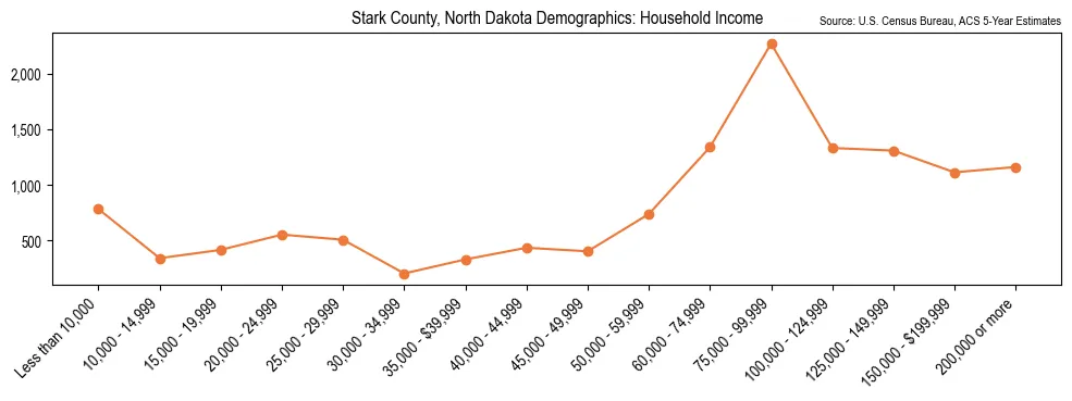 Median and distribution of household income in Stark County, North Dakota based on 2023 American Community Survey (ACS)