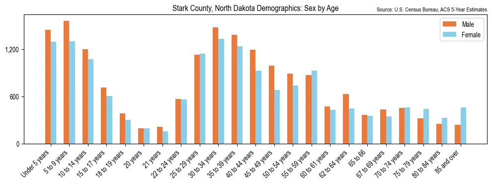 Population by age and sex in Stark County, North Dakota, based on 2023 ACS data