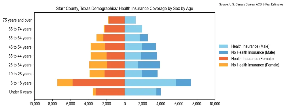 Health insurance coverage by age and sex in Starr County, Texas from the 2023 ACS
