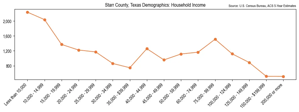 Median and distribution of household income in Starr County, Texas based on 2023 American Community Survey (ACS)