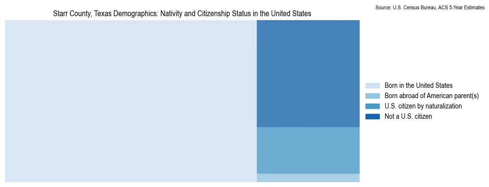 Chart showing the breakdown of U.S. citizenship status and nativity in 2023 for the Starr County, Texas, based on ACS 5-Year Estimates