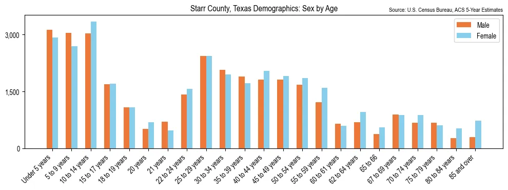 Population by age and sex in Starr County, Texas, based on 2023 ACS data